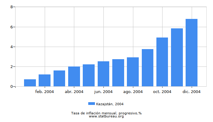 2004 Kazajstán progresiva tasa de inflación