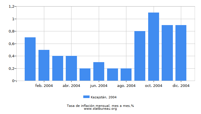 2004 Kazajstán tasa de inflación: mes a mes