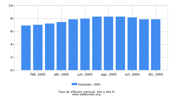 2005 Kazajstán tasa de inflación: año tras año