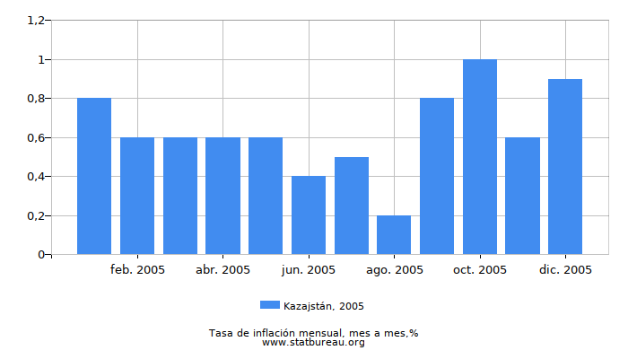 2005 Kazajstán tasa de inflación: mes a mes