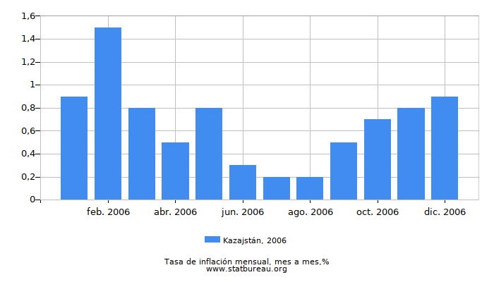 2006 Kazajstán tasa de inflación: mes a mes