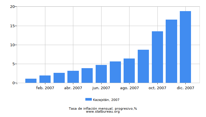 2007 Kazajstán progresiva tasa de inflación 2007 Kazajstán progresiva tasa de inflación
