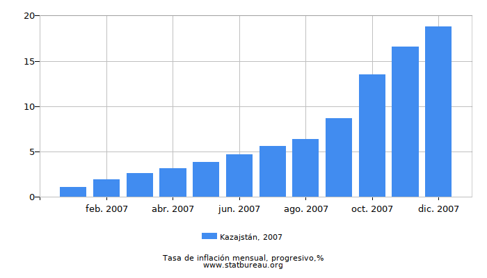 2007 Kazajstán progresiva tasa de inflación