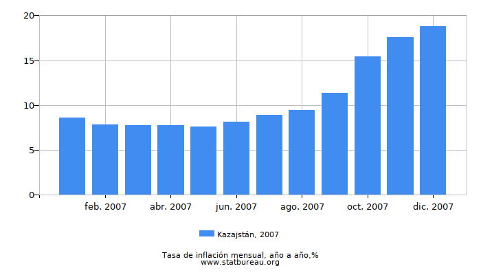 2007 Kazajstán tasa de inflación: año tras año