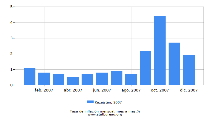 2007 Kazajstán tasa de inflación: mes a mes