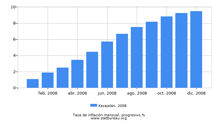 2008 Kazajstán progresiva tasa de inflación