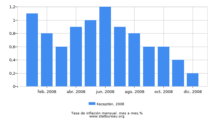 2008 Kazajstán tasa de inflación: mes a mes