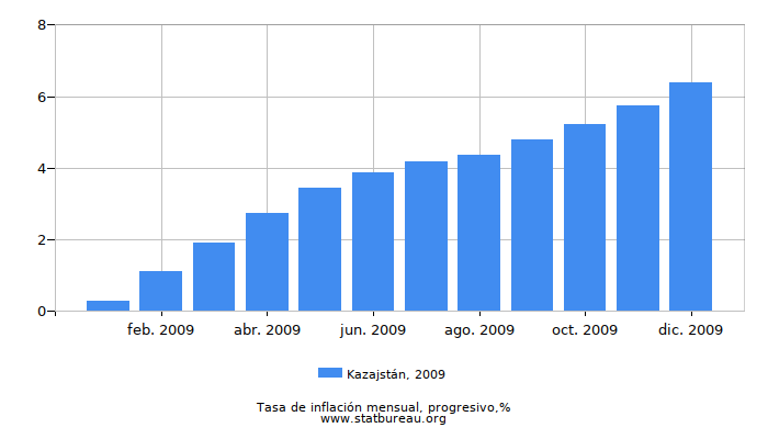 2009 Kazajstán progresiva tasa de inflación