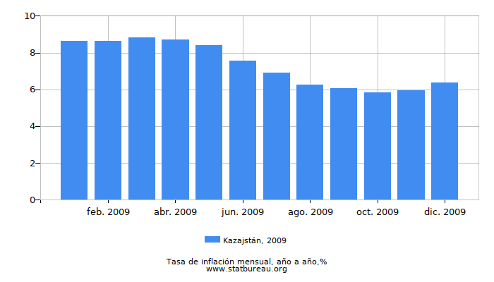 2009 Kazajstán tasa de inflación: año tras año