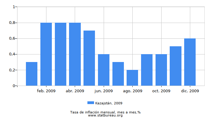 2009 Kazajstán tasa de inflación: mes a mes