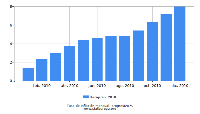 2010 Kazajstán progresiva tasa de inflación