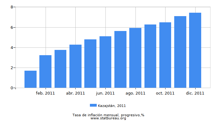 2011 Kazajstán progresiva tasa de inflación