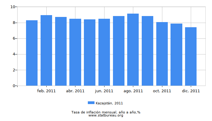 2011 Kazajstán tasa de inflación: año tras año