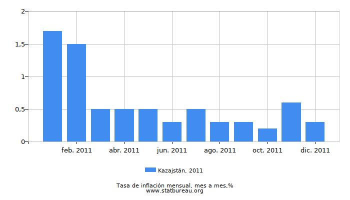 2011 Kazajstán tasa de inflación: mes a mes