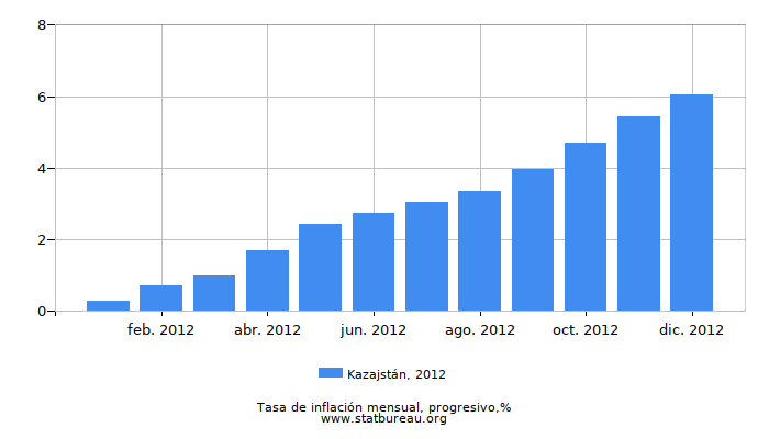 2012 Kazajstán progresiva tasa de inflación