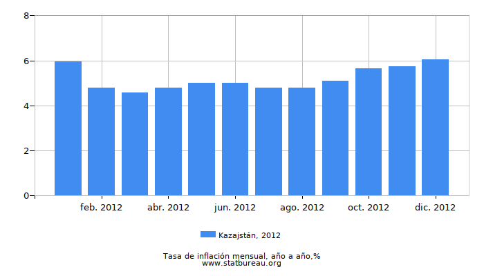 2012 Kazajstán tasa de inflación: año tras año