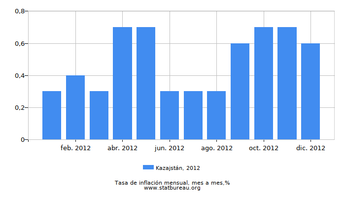2012 Kazajstán tasa de inflación: mes a mes