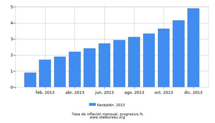 2013 Kazajstán progresiva tasa de inflación