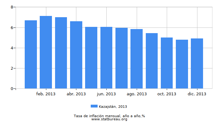 2013 Kazajstán tasa de inflación: año tras año