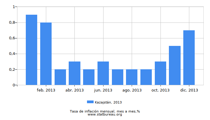 2013 Kazajstán tasa de inflación: mes a mes