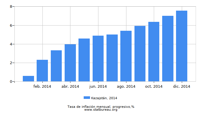 2014 Kazajstán progresiva tasa de inflación