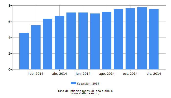 2014 Kazajstán tasa de inflación: año tras año