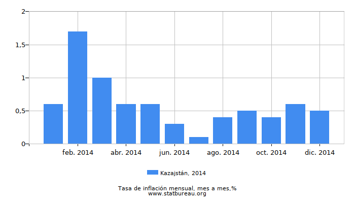 2014 Kazajstán tasa de inflación: mes a mes