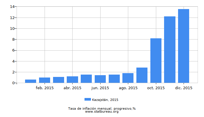 2015 Kazajstán progresiva tasa de inflación