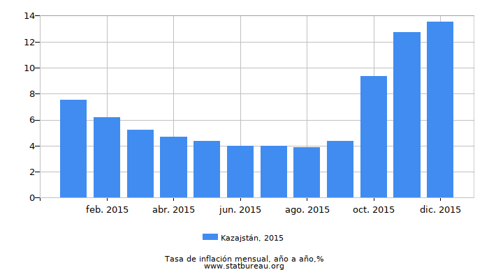 2015 Kazajstán tasa de inflación: año tras año