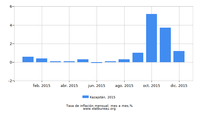 2015 Kazajstán tasa de inflación: mes a mes