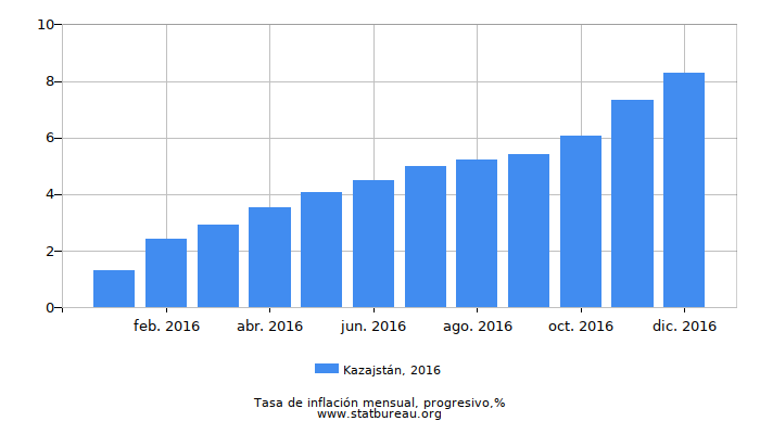 2016 Kazajstán progresiva tasa de inflación