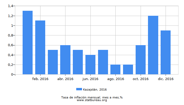 2016 Kazajstán tasa de inflación: mes a mes