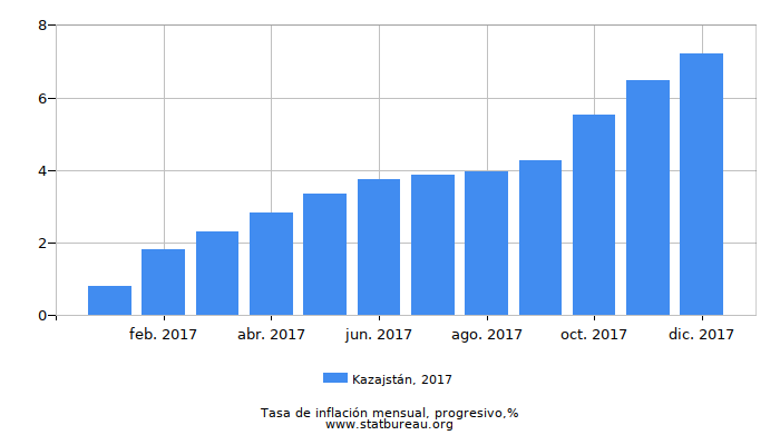 2017 Kazajstán progresiva tasa de inflación