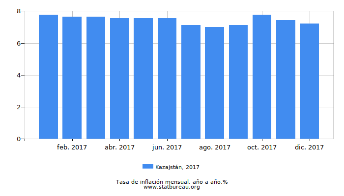 2017 Kazajstán tasa de inflación: año tras año