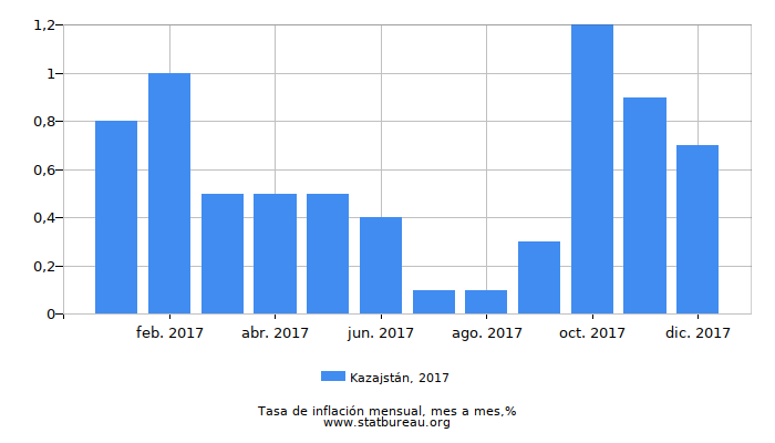 2017 Kazajstán tasa de inflación: mes a mes