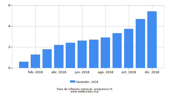 2018 Kazajstán progresiva tasa de inflación