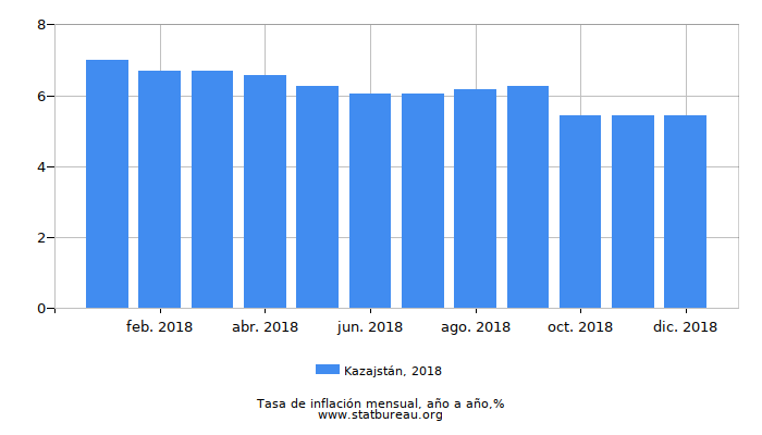 2018 Kazajstán tasa de inflación: año tras año