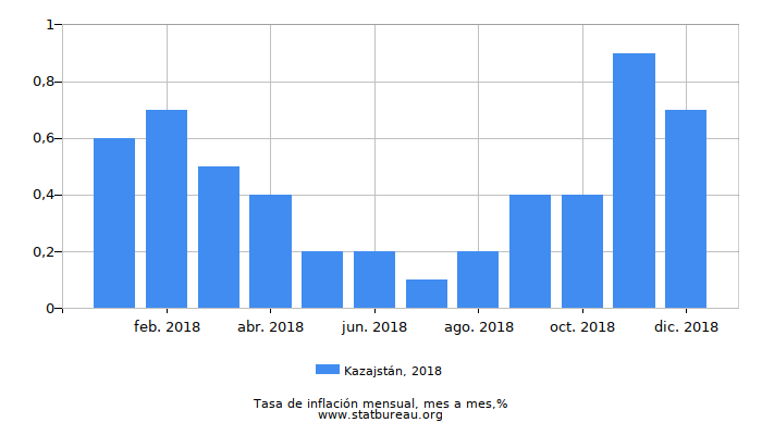 2018 Kazajstán tasa de inflación: mes a mes