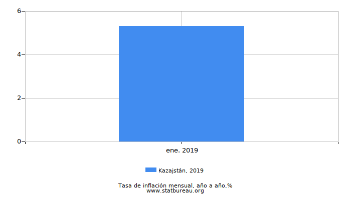 2019 Kazajstán tasa de inflación: año tras año