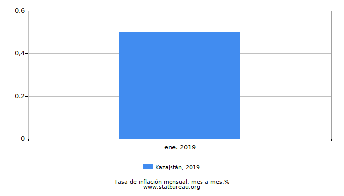 2019 Kazajstán tasa de inflación: mes a mes