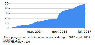 Gráfico de la tasa de inflación progresiva entre el primer y segundo mes Gráfico de la tasa de inflación progresiva entre el primer y segundo mes