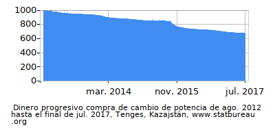 Dinámica de dinero comprando cambio de poder en el tiempo debido a la inflación, Tenges, Kazajstán Dinámica de dinero comprando cambio de poder en el tiempo debido a la inflación, Tenges, Kazajstán