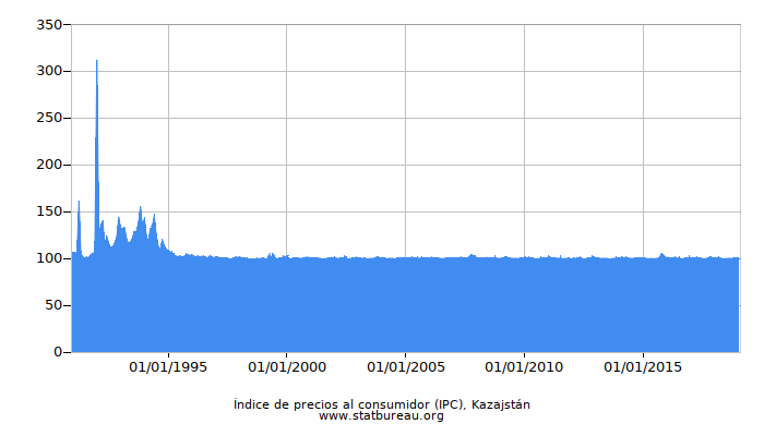 Índice de precios al consumidor (IPC), Kazajstán