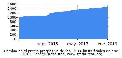 Precio dinámica de cambio en el tiempo debido a la inflación, Tenges, Kazajstán