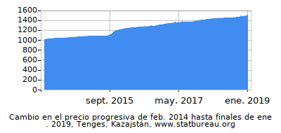 Precio dinámica de cambio en el tiempo debido a la inflación, Tenges, Kazajstán Precio dinámica de cambio en el tiempo debido a la inflación, Tenges, Kazajstán