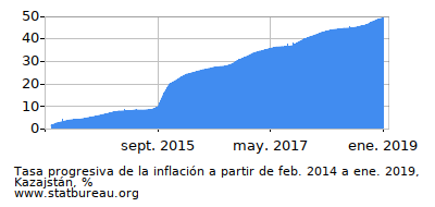 Gráfico de la tasa de inflación progresiva entre el primer y segundo mes