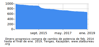 Dinámica de dinero comprando cambio de poder en el tiempo debido a la inflación, Tenges, Kazajstán