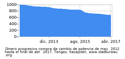 Dinámica de dinero comprando cambio de poder en el tiempo debido a la inflación, Tenges, Kazajstán Dinámica de dinero comprando cambio de poder en el tiempo debido a la inflación, Tenges, Kazajstán