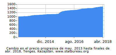 Precio dinámica de cambio en el tiempo debido a la inflación, Tenges, Kazajstán Precio dinámica de cambio en el tiempo debido a la inflación, Tenges, Kazajstán