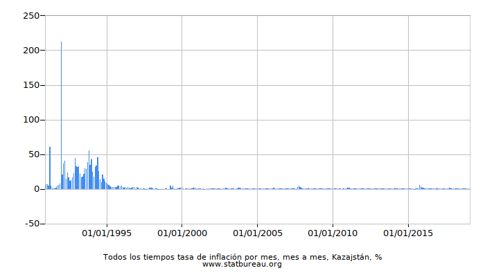 Todos los tiempos tasa de inflación por mes, mes a mes, Kazajstán Todos los tiempos tasa de inflación por mes, mes a mes, Kazajstán